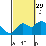 Collinsville tide chart for Wednesday, September 29, 2021