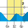 Collinsville tide chart for Thursday, September 2, 2021