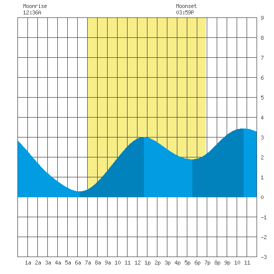 Collinsville tide chart for Thursday, September 30, 2021