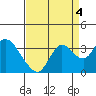 Collinsville tide chart for Saturday, September 4, 2021