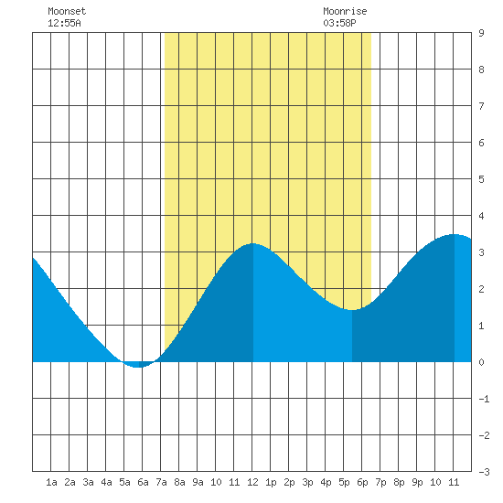 Collinsville tide chart for Thursday, October 14, 2021