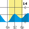 Collinsville tide chart for Thursday, October 14, 2021