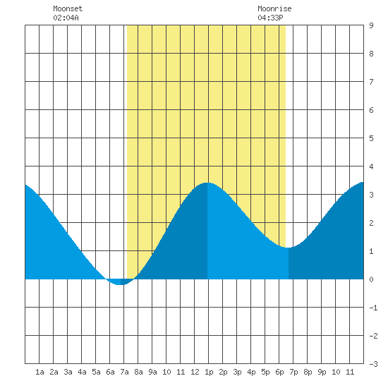 Collinsville tide chart for Friday, October 15, 2021