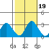 Collinsville tide chart for Tuesday, October 19, 2021