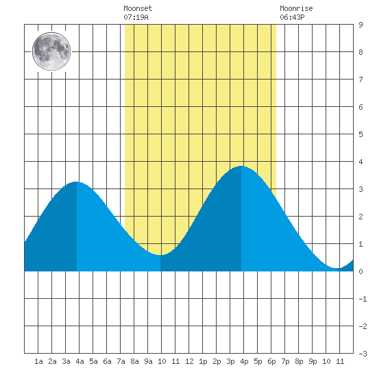 Collinsville tide chart for Wednesday, October 20, 2021