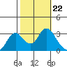 Collinsville tide chart for Friday, October 22, 2021
