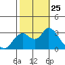 Collinsville tide chart for Monday, October 25, 2021