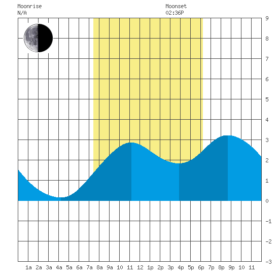 Collinsville tide chart for Thursday, October 28, 2021