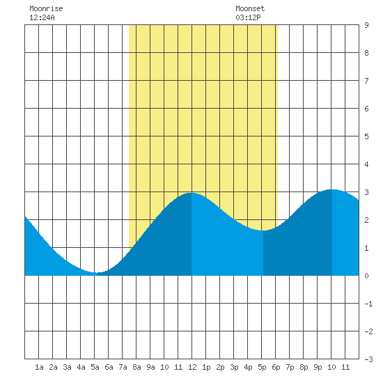 Collinsville tide chart for Friday, October 29, 2021