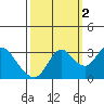 Collinsville tide chart for Saturday, October 2, 2021