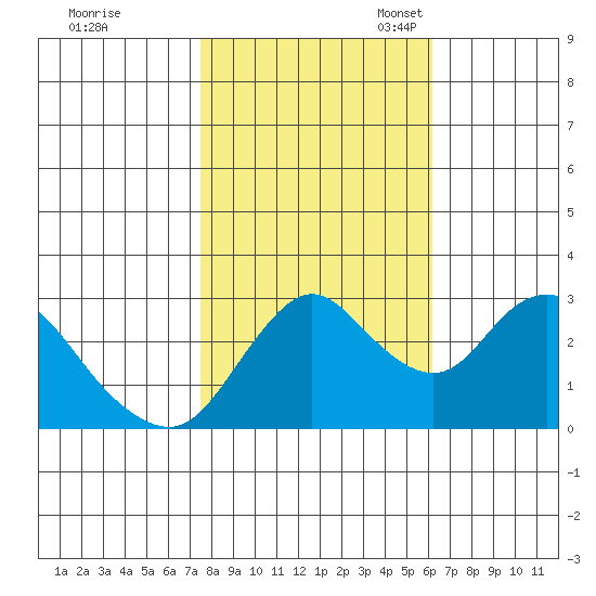 Collinsville tide chart for Saturday, October 30, 2021
