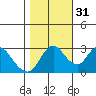 Collinsville tide chart for Sunday, October 31, 2021