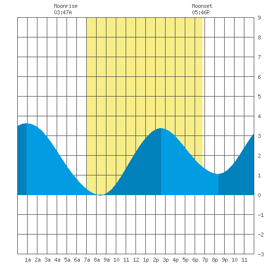 Collinsville tide chart for Sunday, October 3, 2021