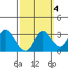 Collinsville tide chart for Monday, October 4, 2021