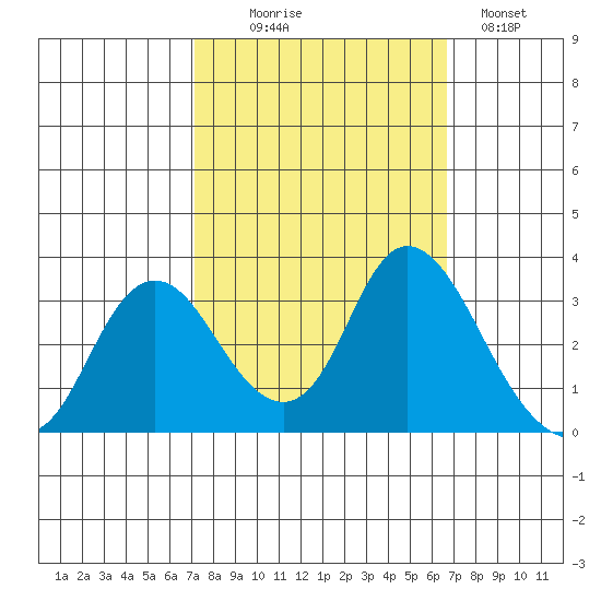 Collinsville tide chart for Friday, October 8, 2021