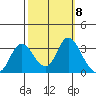 Collinsville tide chart for Friday, October 8, 2021
