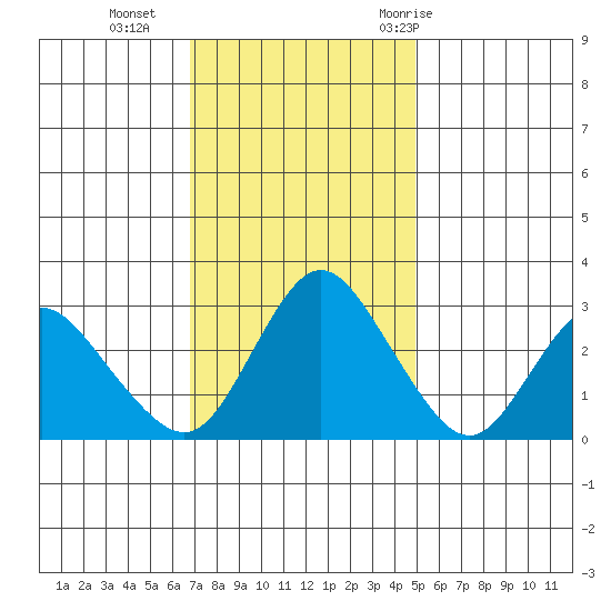 Collinsville tide chart for Monday, November 15, 2021