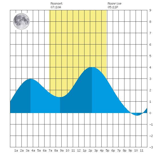 Collinsville tide chart for Friday, November 19, 2021
