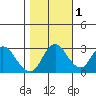 Collinsville tide chart for Monday, November 1, 2021