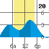 Collinsville tide chart for Saturday, November 20, 2021
