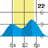 Collinsville tide chart for Monday, November 22, 2021