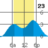 Collinsville tide chart for Tuesday, November 23, 2021