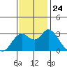 Collinsville tide chart for Wednesday, November 24, 2021