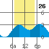 Collinsville tide chart for Friday, November 26, 2021