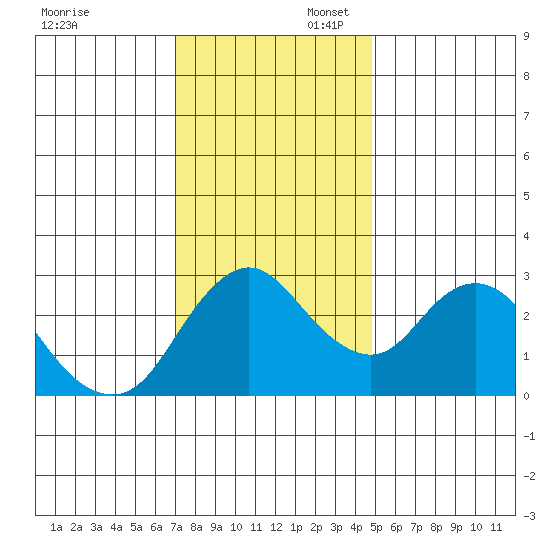 Collinsville tide chart for Sunday, November 28, 2021
