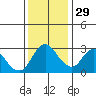 Collinsville tide chart for Monday, November 29, 2021