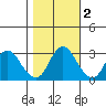 Collinsville tide chart for Tuesday, November 2, 2021
