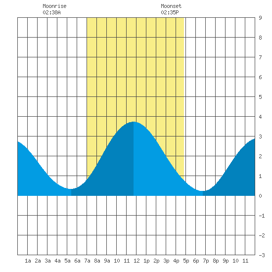 Collinsville tide chart for Tuesday, November 30, 2021