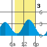Collinsville tide chart for Wednesday, November 3, 2021