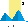 Collinsville tide chart for Friday, November 5, 2021