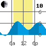 Collinsville tide chart for Friday, December 10, 2021