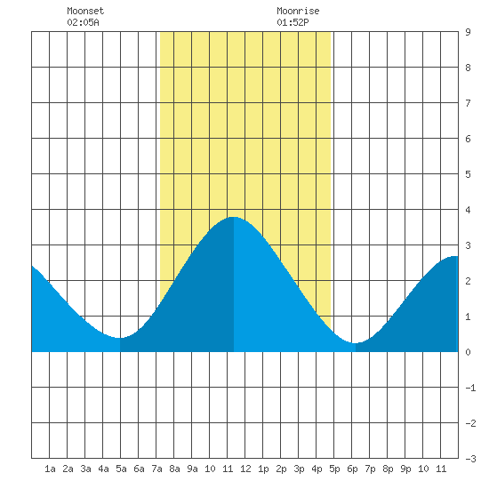 Collinsville tide chart for Monday, December 13, 2021