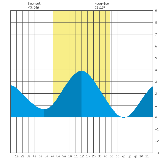 Collinsville tide chart for Tuesday, December 14, 2021