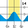 Collinsville tide chart for Tuesday, December 14, 2021