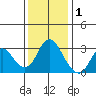 Collinsville tide chart for Wednesday, December 1, 2021
