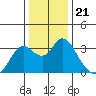 Collinsville tide chart for Tuesday, December 21, 2021