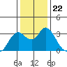 Collinsville tide chart for Wednesday, December 22, 2021