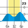 Collinsville tide chart for Thursday, December 23, 2021