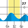 Collinsville tide chart for Monday, December 27, 2021