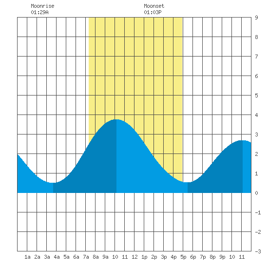 Collinsville tide chart for Tuesday, December 28, 2021