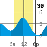 Collinsville tide chart for Thursday, December 30, 2021