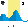 Collinsville tide chart for Friday, December 3, 2021