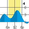 Collinsville tide chart for Saturday, December 4, 2021