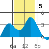 Collinsville tide chart for Sunday, December 5, 2021