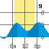 Collinsville tide chart for Thursday, December 9, 2021