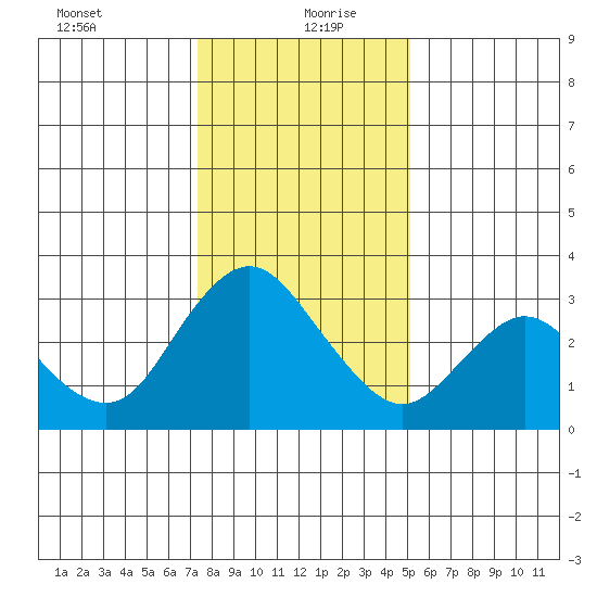 Collinsville tide chart for Monday, January 10, 2022